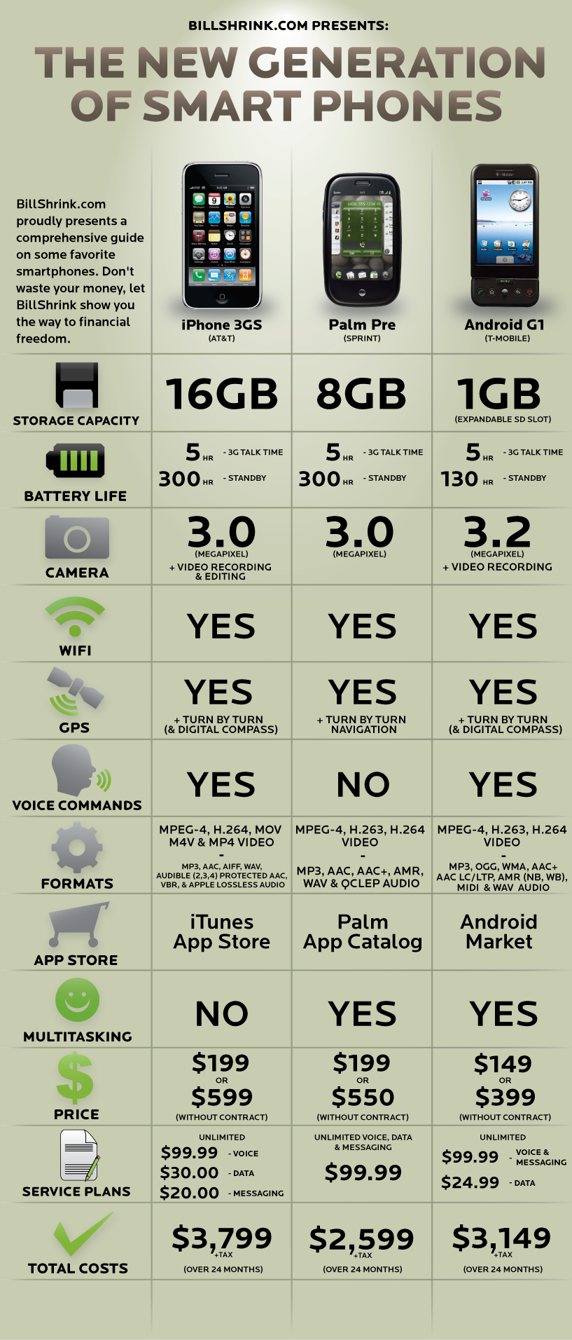 Confronto iPhone 3G Palm PRE e HTC G1 by Billshrink