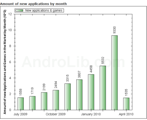 Android Market: più di 9000 applicazioni aggiunte a Marzo