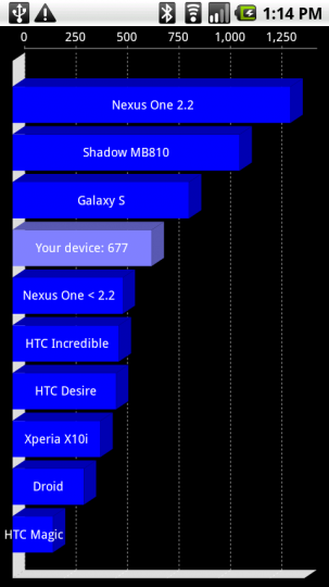 Motorola Shadow, un benchmark che promette..