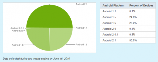 Android 2.1, ora nel 50% dei dispositivi