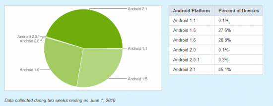 Android 2.1, ora nel 45.1% dei dispositivi