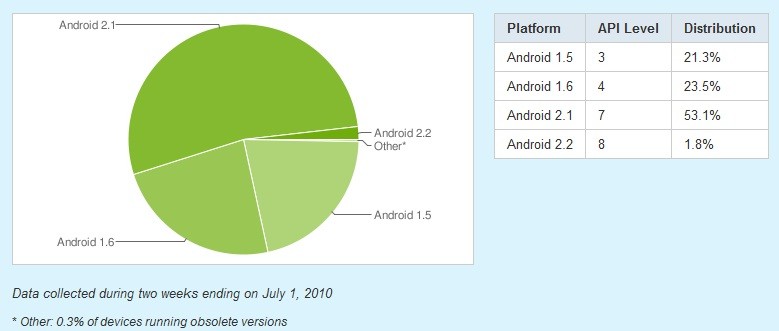 Frammentazione Android. Eclair nel 53.1% dei dispositivi, Froyo nel 2%