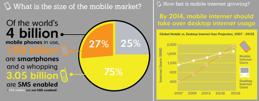 Un'infografica sulla telefonia mobile nel mondo