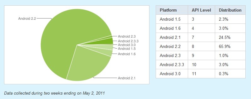 Distribuzione Android - Aggiornamento Aprile/Maggio