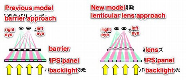 Hitachi presenta i nuovi display 3D glasses-free per smartphone