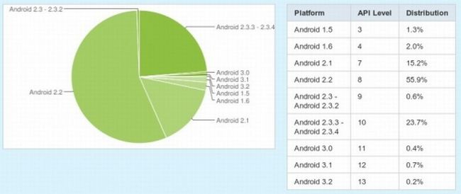 Android: Gingerbread sul 24% degli smartphone, Froyo ancora in testa
