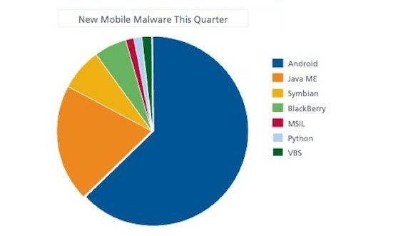 McAfee : Android è il sistema più colpito dai malware
