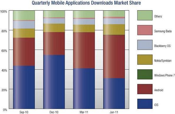 ABI Research : Android supera iOS nei download
