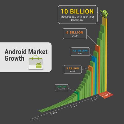 Android Market Quota 10 Miliardi di app scaricate.