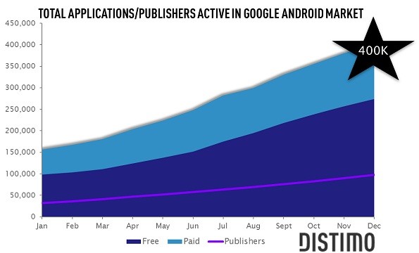 Android Market : raggiunte le 400.000 applicazioni