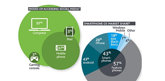 Nielsen: in USA Android è al primo posto