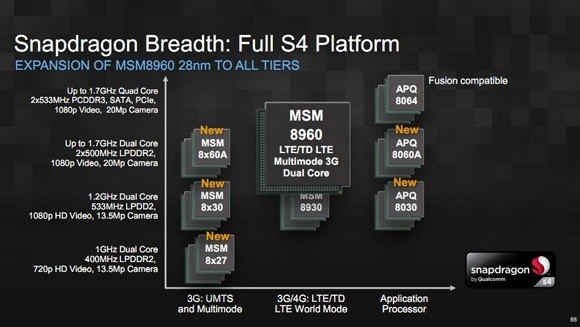 Primi benchmark per il chip Qualcomm Snapdragon S4