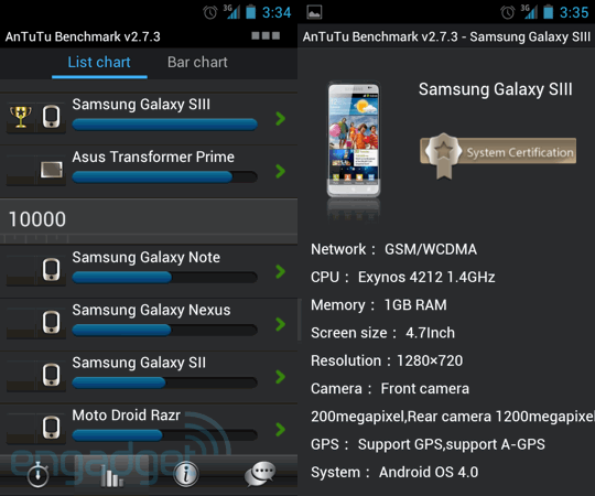 Primi benchmark AnTuTu per il Galaxy S3: è il dispositivo Android più potente