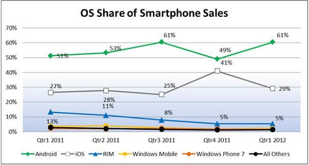 Android è nel 61% degli smartphone negli Stati Uniti, iOs è in calo