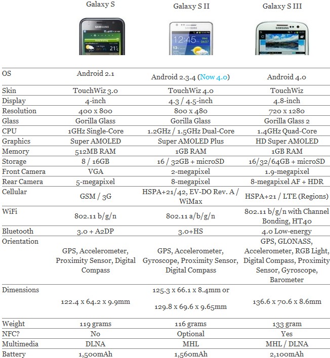 Galaxy телефоны сравнение. Характеристики смартфона Samsung Galaxy s3. Технические характеристики смартфона Samsung Galaxy. Сравнение производительности Samsung Galaxy. Сравнительная таблица смартфонов самсунг s20.