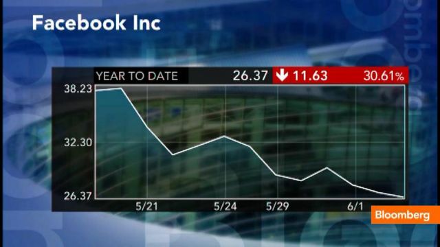 Facebook crolla in borsa del 16%, la colpa è dei mancati guadagni dal settore mobile.