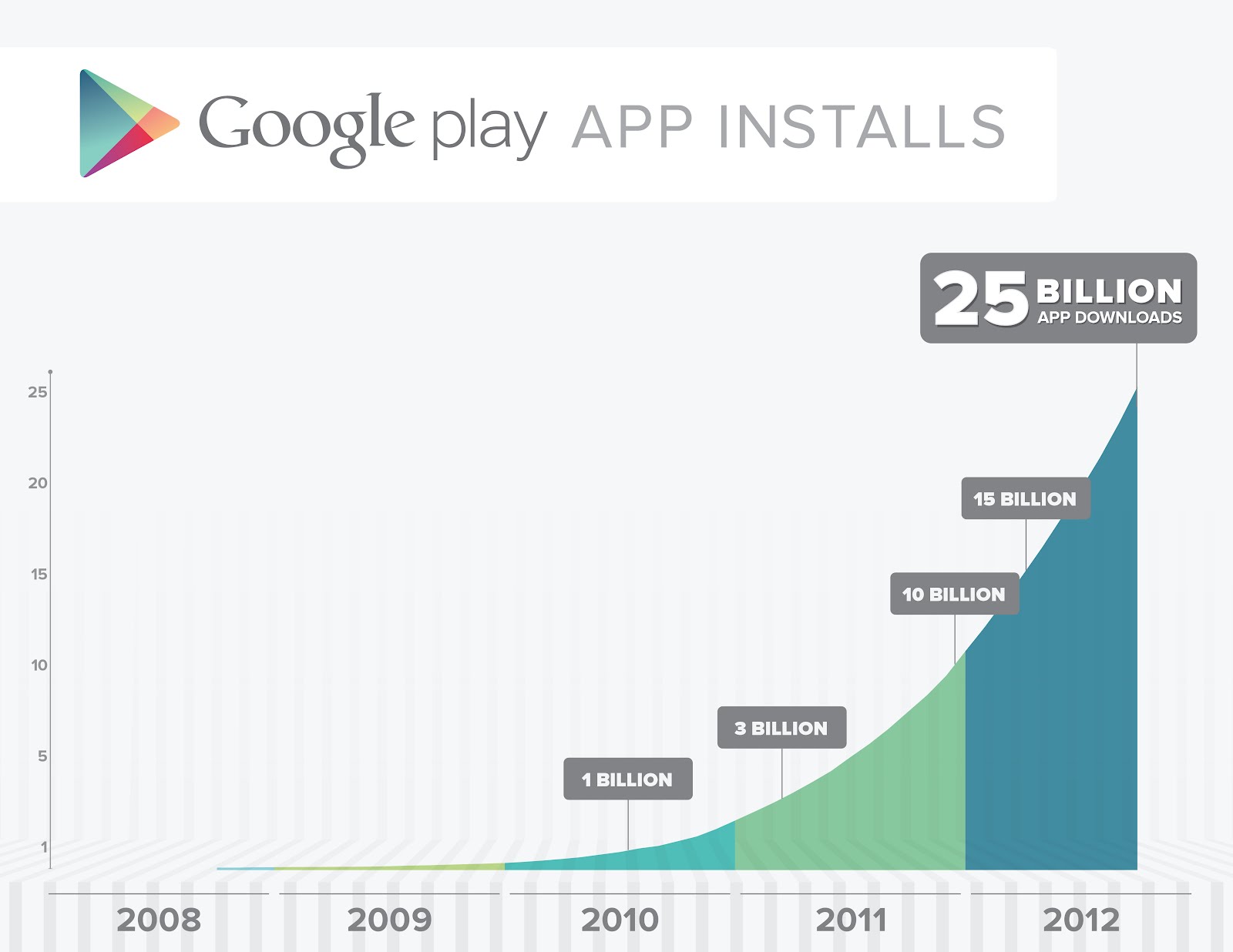 Google Play: oltre 25 miliardi di download, si festeggia con App e giochi scontati! [UPDATE]