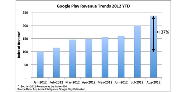 Google Play Store: aumento esponenziale delle vendite!