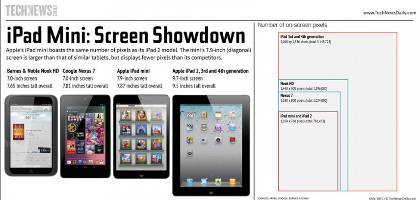 Il display dell'iPad Mini perde su tutti i fronti contro i concorrenti