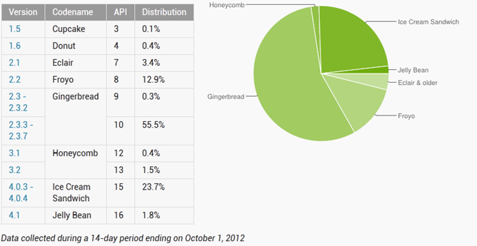 Distribuzione di Android: ecco i dati di Settembre