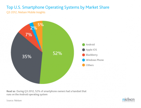 Nielsen: smartphone in crescita rispetto ai feature-phone durante il Q3 2012
