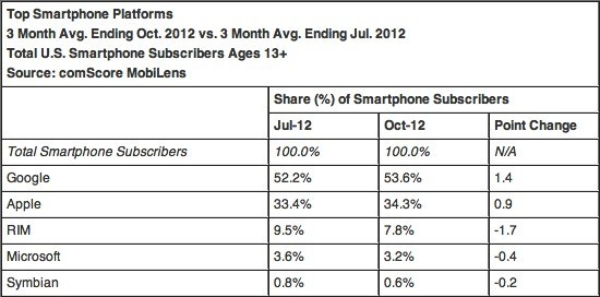 ComScore: Apple supera LG negli USA, Android sempre in vetta