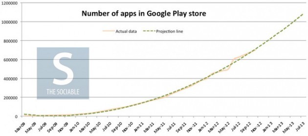 Google Play Store: un milione di applicazioni entro il mese di Giugno