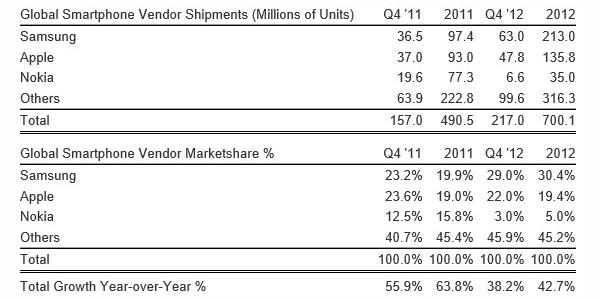 Global-smartphone-shipments-2012