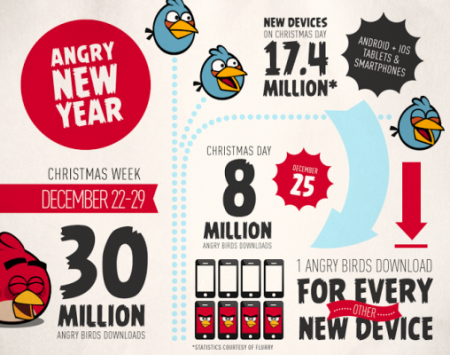 Angry Birds registra 30 milioni di downloads nel periodo natalizio