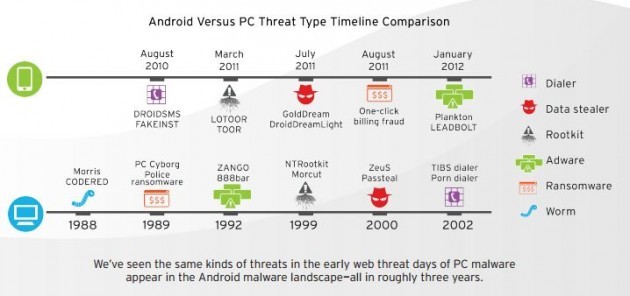 Malware Android 2013: i pericoli potrebbero arrivare ad oltre 1 milione