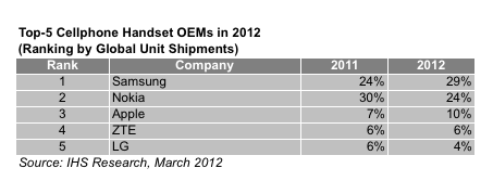 IHS: Samsung raddoppiera' il proprio vantaggio nel mercato mobile entro il 2013