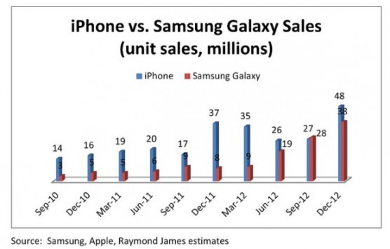 Le vendite della serie Samsung Galaxy stanno lentamente raggiungendo quelle dell'iPhone