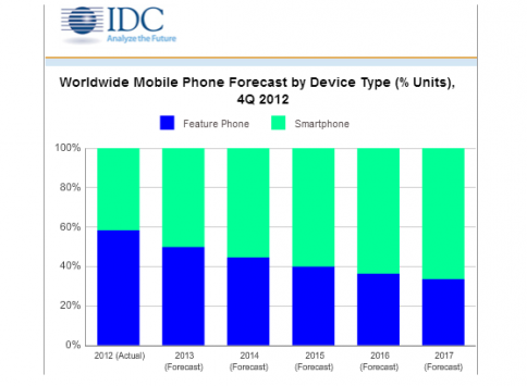 IDC: quest’anno gli smartphone sorpasseranno i feature-phone