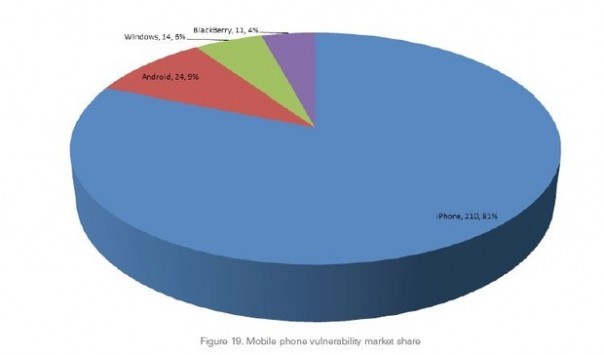 Sourcefire: l'iPhone è più vulnerabile dei dispositivi Android