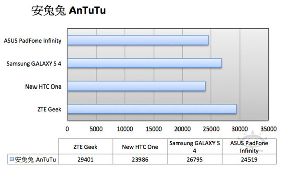 ZTE Geek: il processore Intel Atom Z2580 ottiene oltre 29'000 punti su AnTuTu