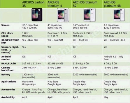 Archos: in arrivo nuovi smartphone con CPU MediaTek quad-core, Dual-Sim e display fino a 5,2