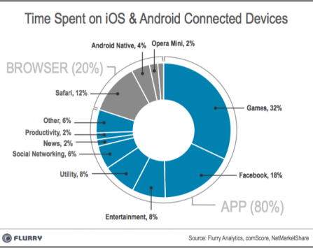 Gli utenti spendono il 32% del proprio tempo a giocare con lo smartphone