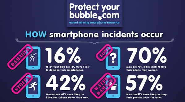 Smartphone rotto, perso o rubato? Ecco le statistiche in un’infografica