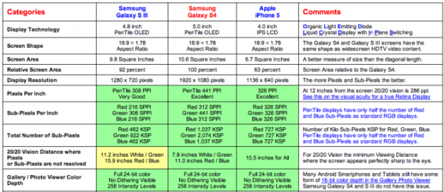 Samsung Galaxy S IV vs Apple iPhone 5 vs Samsung Galaxy S III: display a confronto