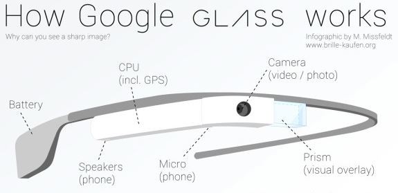 Google Glass: un'infografica ne spiega il funzionamento
