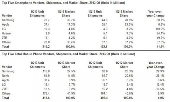 Nel primo trimestre 2013 sono stati venduti più smartphone che normali telefoni cellulari