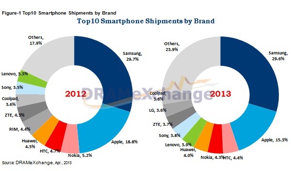 Samsung ha venduto il 30% di tutti gli smartphone commercializzati nel Q1 2013