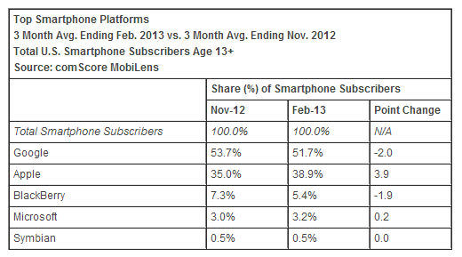 comScore: il mercato degli smartphone Android è diminuito del 2% negli ultimi mesi