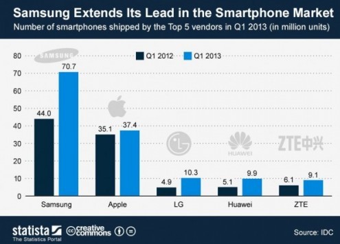 Samsung ha commercializzato quasi il 50% di smartphone in più di Apple nel corso del Q1 2013