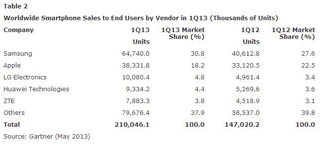 Nearly-75-of-all-smartphones-sold-in-Q1-were-Android (1)