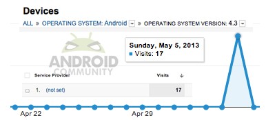Android 4.3 avvistato nuovamente in rete, sempre più probabile il lancio al Google I/O