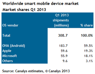 Canalys: Samsung e Android hanno dominato il mercato dei dispositivi mobile nel Q1 2013