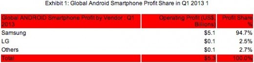 Samsung ottiene il 95% dei profitti globali della vendita di smartphone Android nel Q1 2013