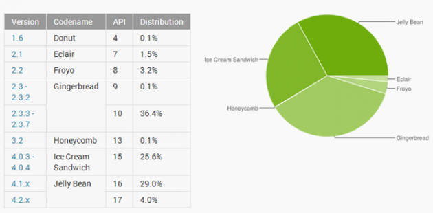 Distribuzione Android: Gingerbread é ancora il più diffuso, ma Jelly Bean raggiunge il 33%