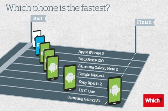 Which?: il Galaxy S4 è lo smartphone più veloce sul mercato, l'iPhone 5 il più lento